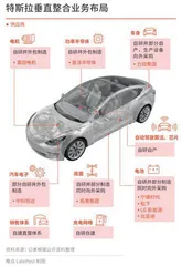 比亚迪与特斯拉:垂直整合AB面2
