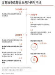 比亚迪与特斯拉:垂直整合AB面3