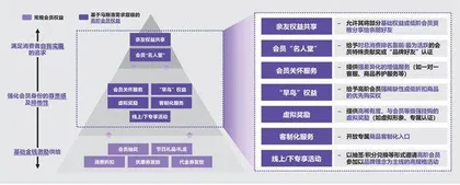 会员忠诚度计划2