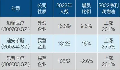 2022年十大增员与减员行业1