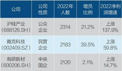 2022年十大增员与减员行业2