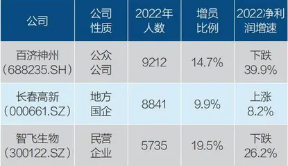 2022年十大增员与减员行业4