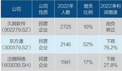 2022年十大增员与减员行业5