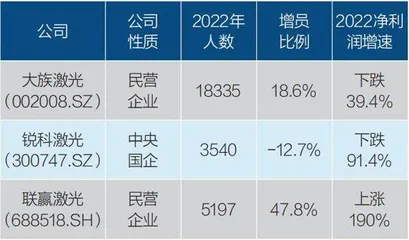 2022年十大增员与减员行业6