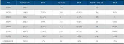 电子信息:三重压力下的谋稳与求变4