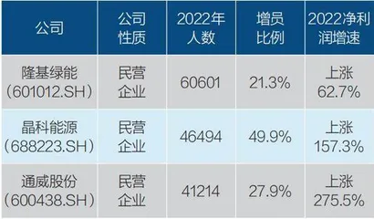 2022年十大增员与减员行业7