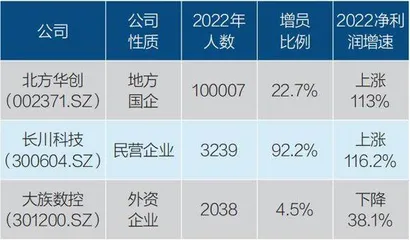 2022年十大增员与减员行业8
