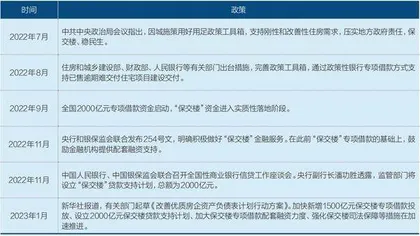 问题楼盘保交楼了吗?1