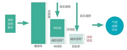 企业气候战略与碳管理