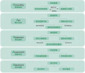 企业气候战略与碳管理2