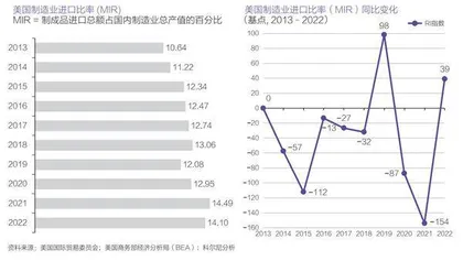 三年后,逾八成美国制造业将回流1