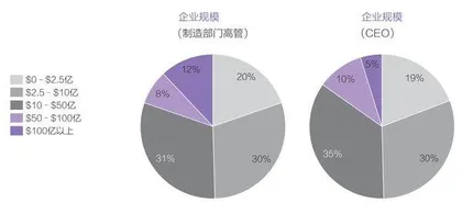 三年后,逾八成美国制造业将回流2