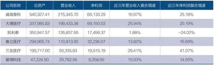 上半年七家医械企业终止IPO2