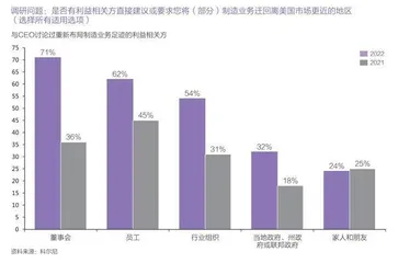 三年后,逾八成美国制造业将回流4