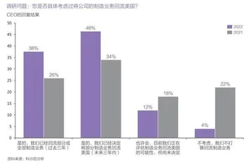 三年后,逾八成美国制造业将回流5