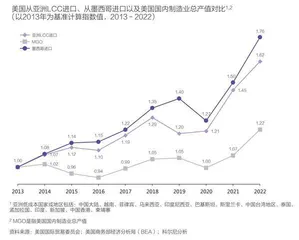 三年后,逾八成美国制造业将回流6