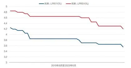 央行连锁降息