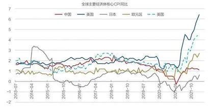 通胀回马枪、联储急刹车和全球经济二次衰退