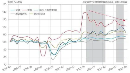 疫情扰动与内外双循环互补结构的转向2