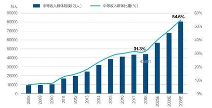 如何扩充中等收入群体1