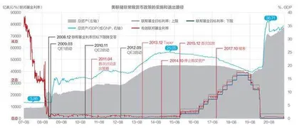 解构美联储政策正常化的历程