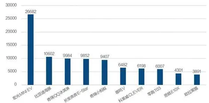 特斯拉的另一头,10万元新能源小车3