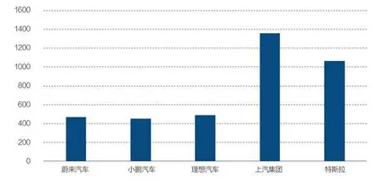 蔚来汽车七年之痒2