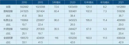 国有、民营、外资经济发展十年变局3