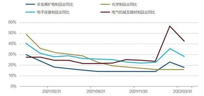 制造业投资发力1