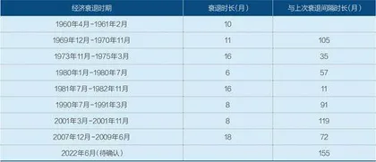 美国经济距离衰退有多远?2