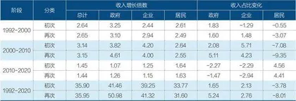 市场化程度越高的地区居民收入差距越小3