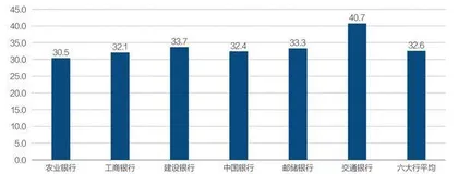 六大银行年报:工行营收高,交行年薪多,中银理财强3