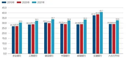 六大银行年报:工行营收高,交行年薪多,中银理财强4