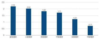 六大银行年报:工行营收高,交行年薪多,中银理财强8