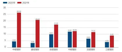 六大银行年报:工行营收高,交行年薪多,中银理财强9