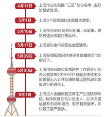 重振上海经济2