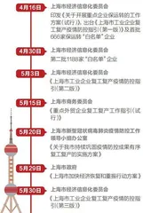 重振上海经济3