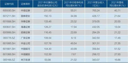 数读2021年券商财报:强者恒强,结构分化1