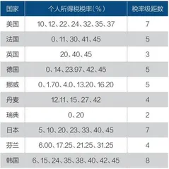 个税起征点争议1