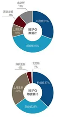 A股上半年IPO领跑全球2