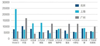 数说中国购车地图:一线城市三派分化1