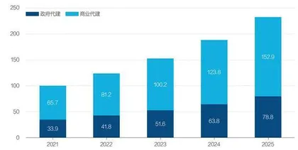 代建业务,房企赚钱很难1
