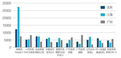 数说中国购车地图:一线城市三派分化3
