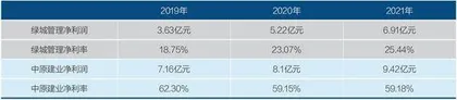 代建业务,房企赚钱很难2