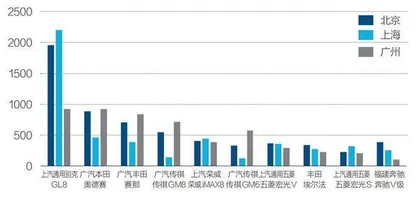 数说中国购车地图:一线城市三派分化6