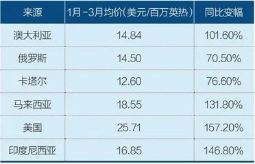 批发价大涨、零售价不动,燃气公司苦熬求变1