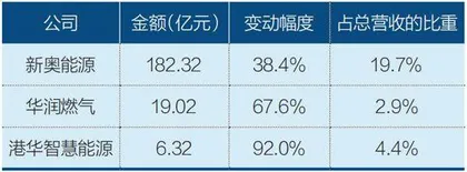 批发价大涨、零售价不动,燃气公司苦熬求变2