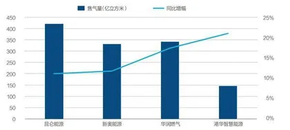 批发价大涨、零售价不动,燃气公司苦熬求变3