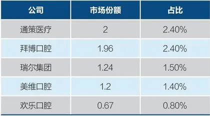 民营口腔连锁扩张难1