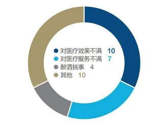 如何遏制伤医事件?2